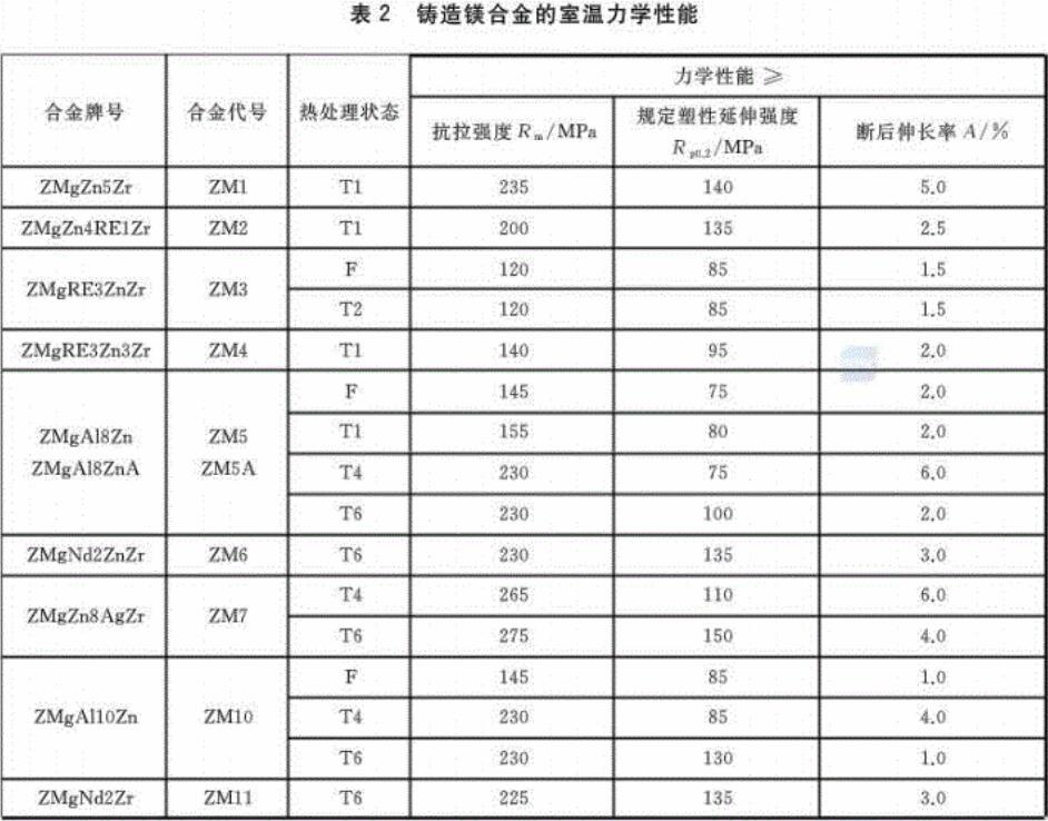 鑄造鎂合金力學性能